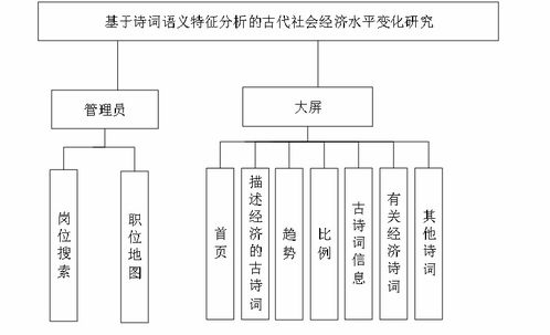 精品大數(shù)據(jù)項目 基于詩詞語義特征分析的古代社會經濟水平變化研究及其計算機系統(tǒng)服務